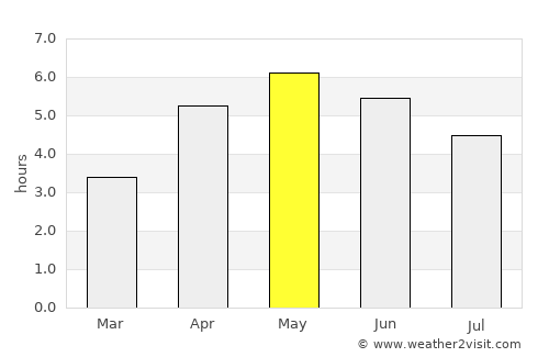 Westport average rain in May