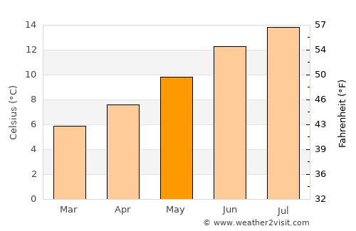 Westport average temperature in May