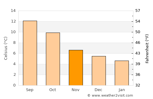Westport average temperature in November