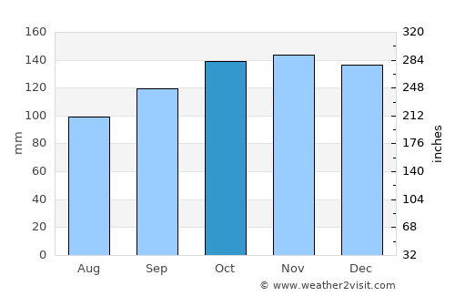 Westport average rain in October