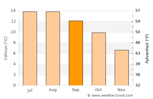 Westport average temperature in September