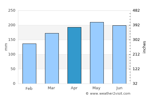 Westport average rain in April