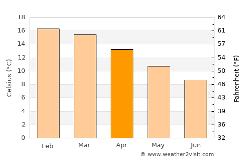 Westport average temperature in April