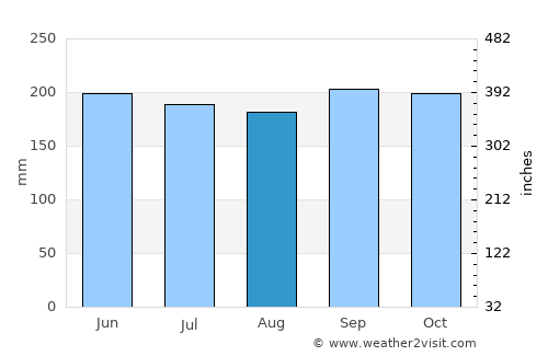 Westport average rain in August