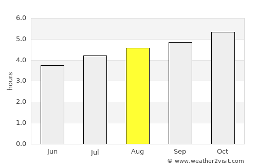 Westport average rain in August