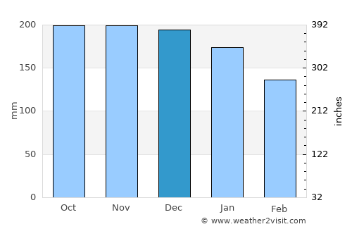 Westport average rain in December