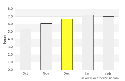 Westport average rain in December