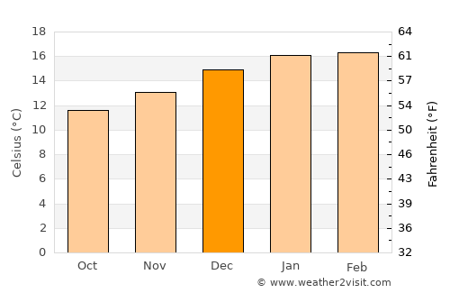 Westport average temperature in December