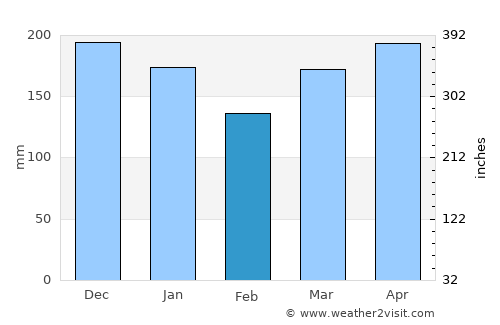 Westport average rain in February