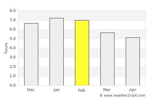 Westport average rain in February