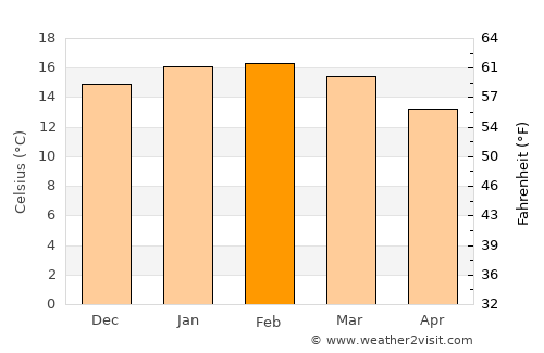 Westport average temperature in February