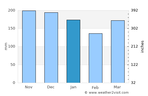 Westport average rain in January
