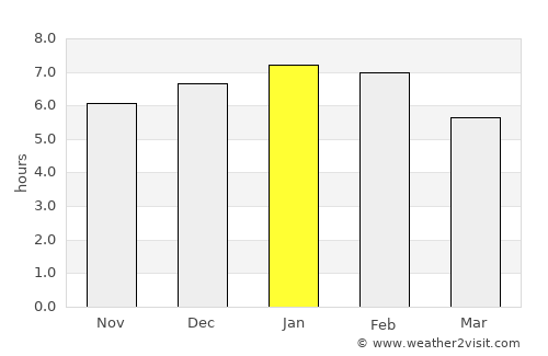 Westport average rain in January