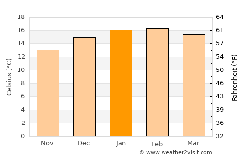 Westport average temperature in January