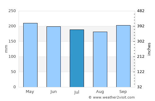 Westport average rain in July