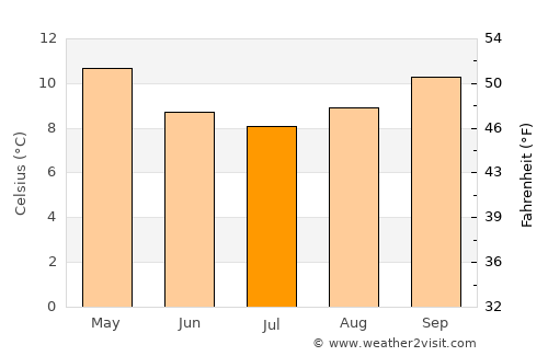 Westport average temperature in July