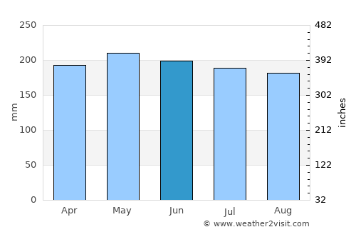 Westport average rain in June