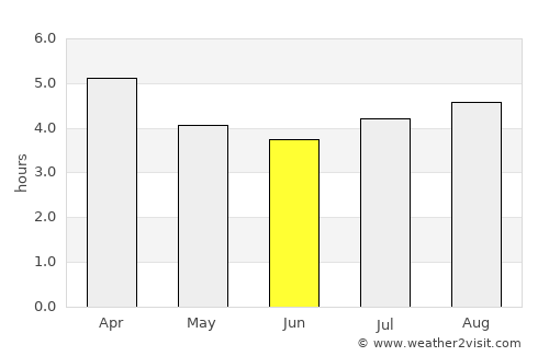 Westport average rain in June
