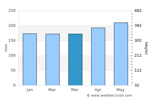 Westport average rain in March