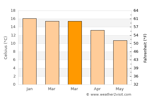 Westport average temperature in March
