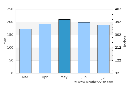 Westport average rain in May