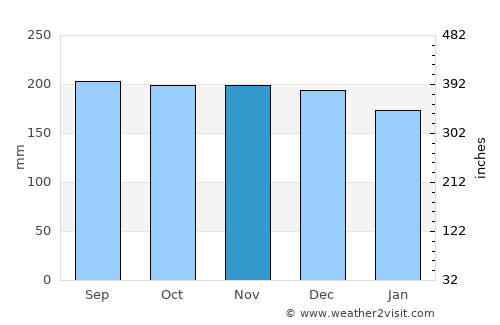 Westport average rain in November