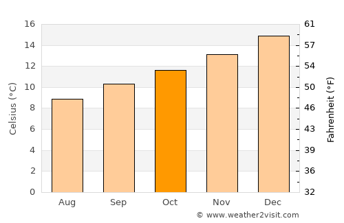 Westport average temperature in October