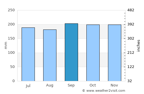 Westport average rain in September