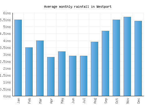 Westport monthly rainfall chart (inches)