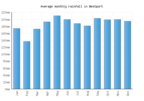 Westport monthly rainfall chart (mm)