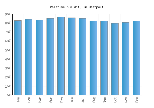 Westport relative humidity averages