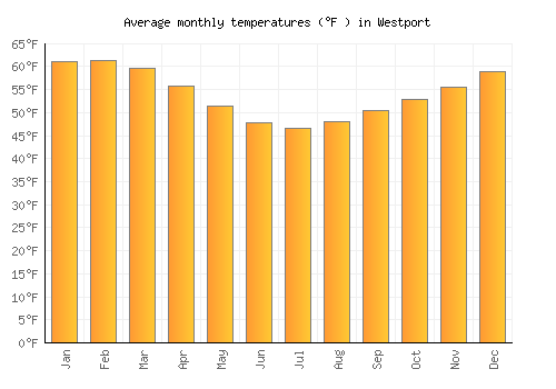 Westport average temperature chart (Fahrenheit)