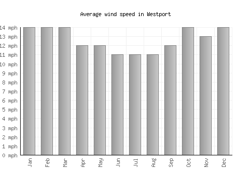 Westport average winspeed by month (mph)