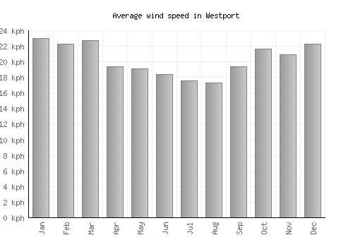 Westport average winspeed by month (km/h)