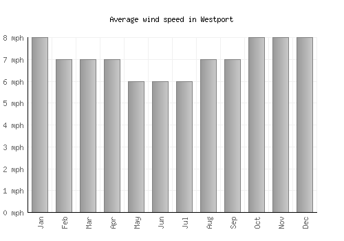 Westport average winspeed by month (mph)