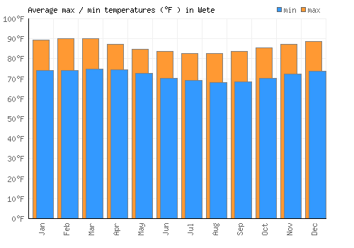 Wete average minimum / maximum temperatures (Fahrenheit)