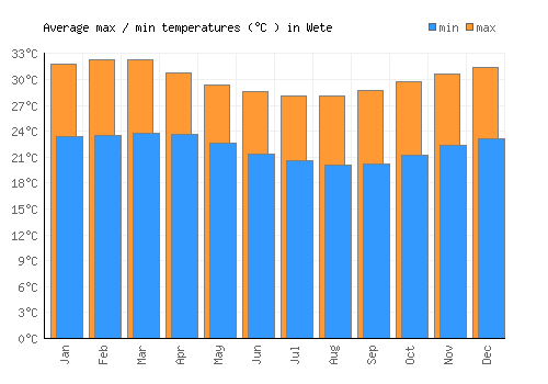Wete average minimum / maximum temperatures (Celsius)