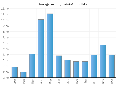 Wete monthly rainfall chart (inches)