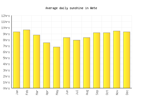 Wete average daily sunshine chart