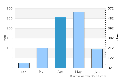 Wete average rain in April