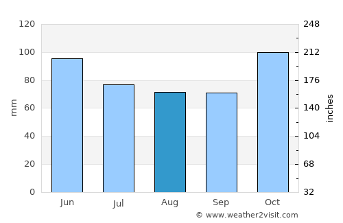 Wete average rain in August