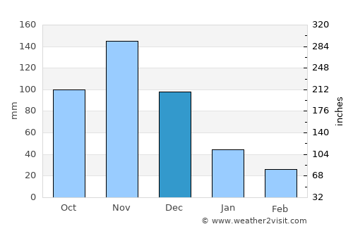 Wete average rain in December