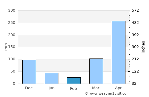 Wete average rain in February