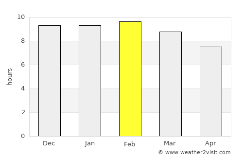 Wete average rain in February