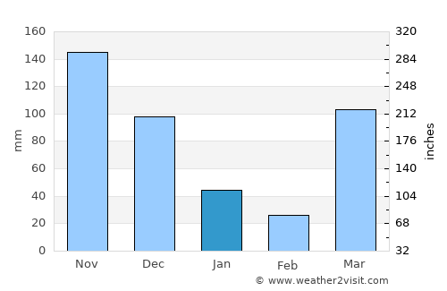Wete average rain in January