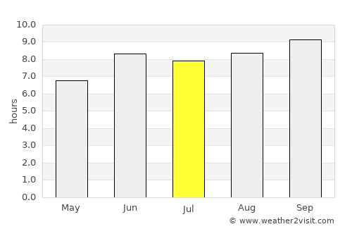 Wete average rain in July