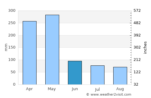 Wete average rain in June