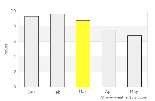 Wete average rain in March