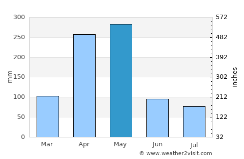 Wete average rain in May