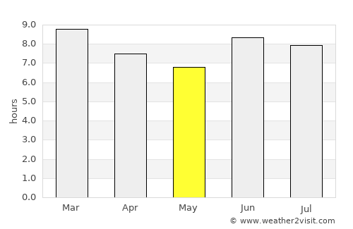 Wete average rain in May